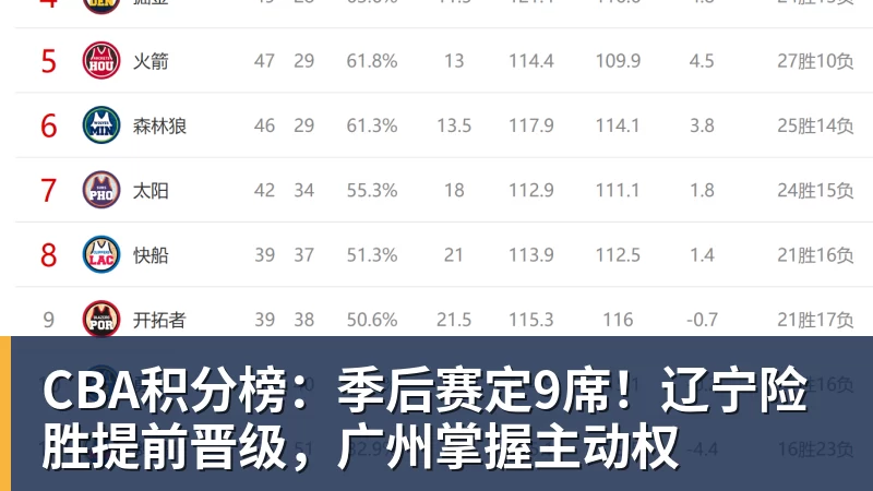 CBA积分榜：季后赛定9席！辽宁险胜提前晋级，广州掌握主动权