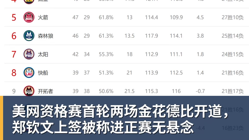美网资格赛首轮两场金花德比开道，郑钦文上签被称进正赛无悬念