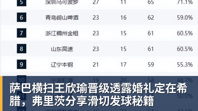 萨巴横扫王欣瑜晋级透露婚礼定在希腊，弗里茨分享滑切发球秘籍
