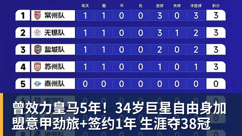曾效力皇马5年！34岁巨星自由身加盟意甲劲旅+签约1年 生涯夺38冠